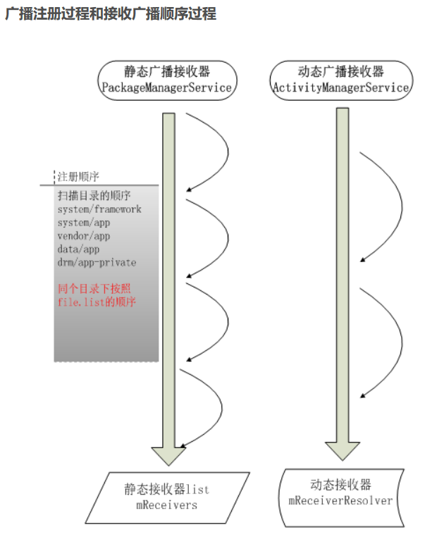  广播注册过程和接收广播顺序过程 