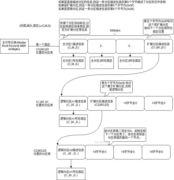 Linux分区