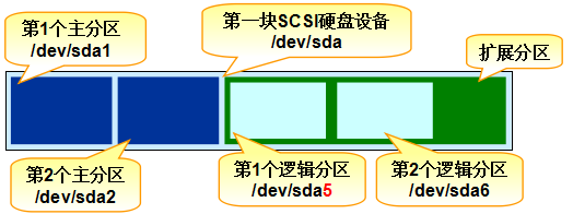 硬盘分区的规划