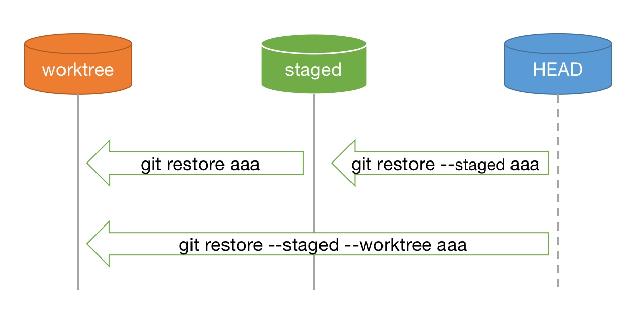 Git新命令switch和restore