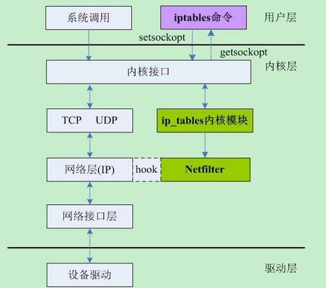Netfilter和iptables之间的关系