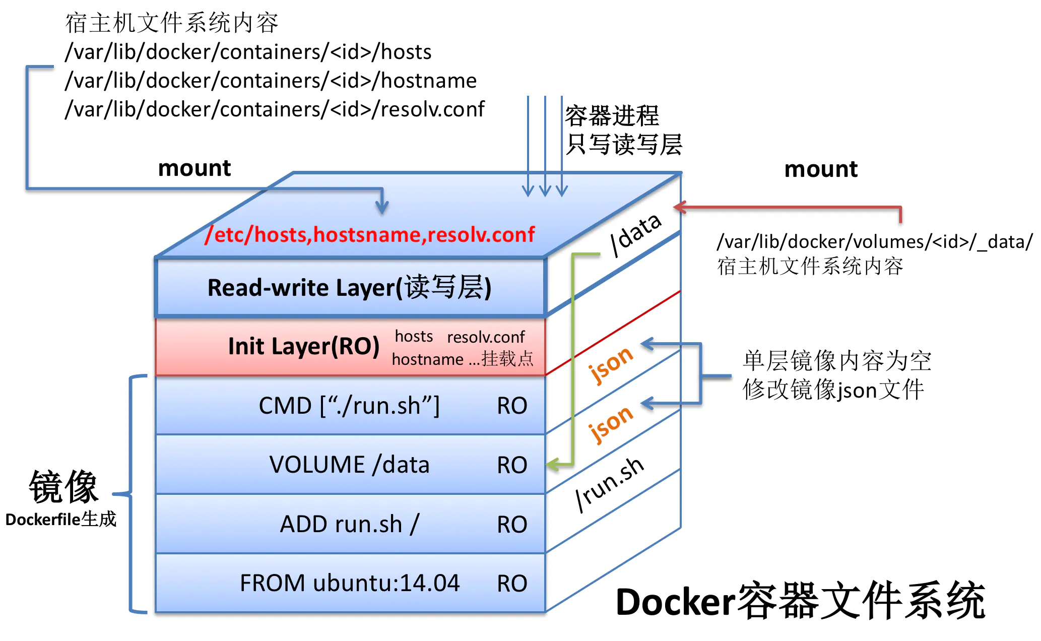 docker联合文件系统